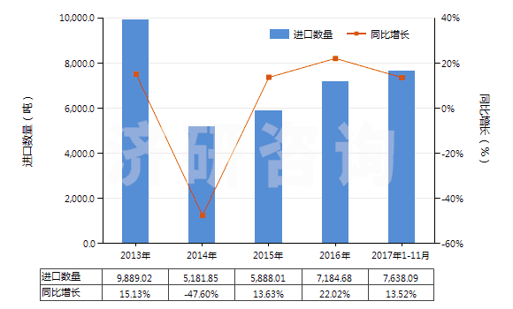 2013-2017年11月中國鉬礦砂及其精礦(已焙燒)(HS26131000)進(jìn)口量及增速統(tǒng)計(jì) 2013-2017年11月中國鉬礦砂及其精礦(已焙燒)(HS26131000)進(jìn)口量及增速統(tǒng)計(jì)
